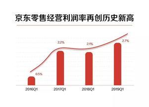 京东财报最新爆料,业绩稳健增长，战略布局再升级  第3张